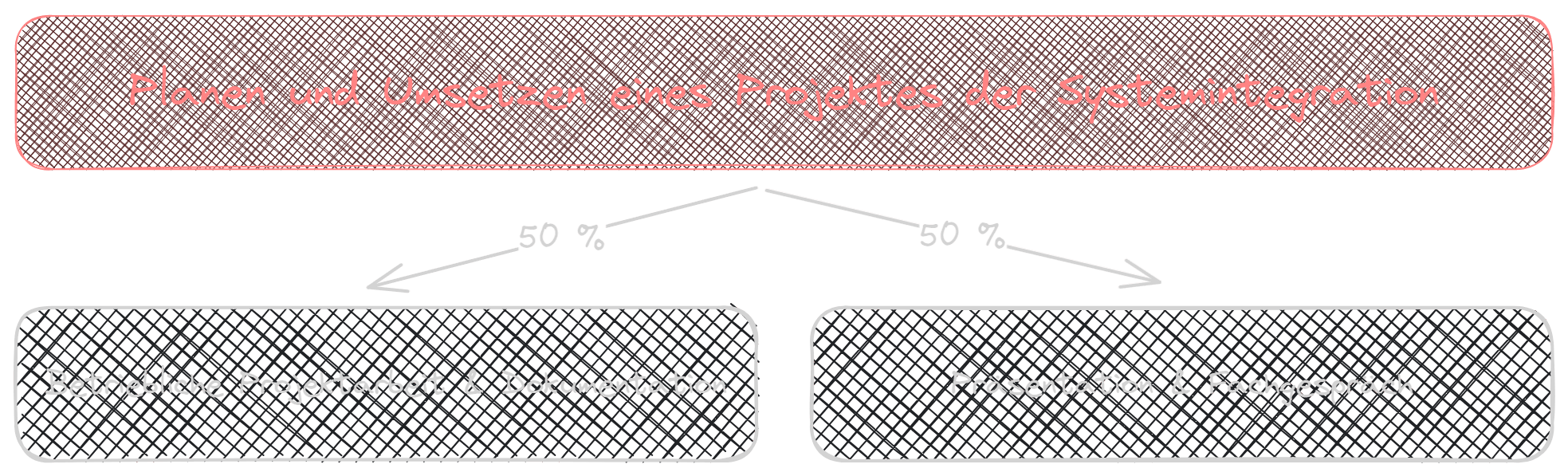 Die Gewichtung für die Note der Projektarbeit in einem Schaubild dargestellt