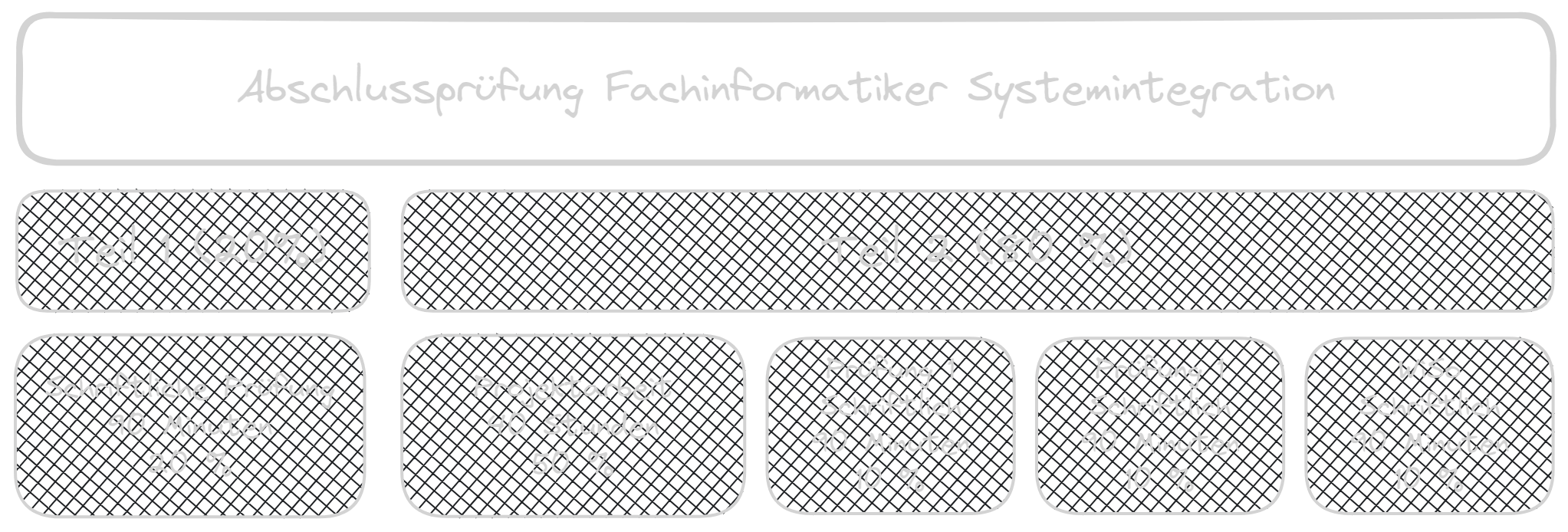 Der Aufbau der Abschlussprüfung für Fachinformatiker Systemintegration in einem Schaubild dargestellt