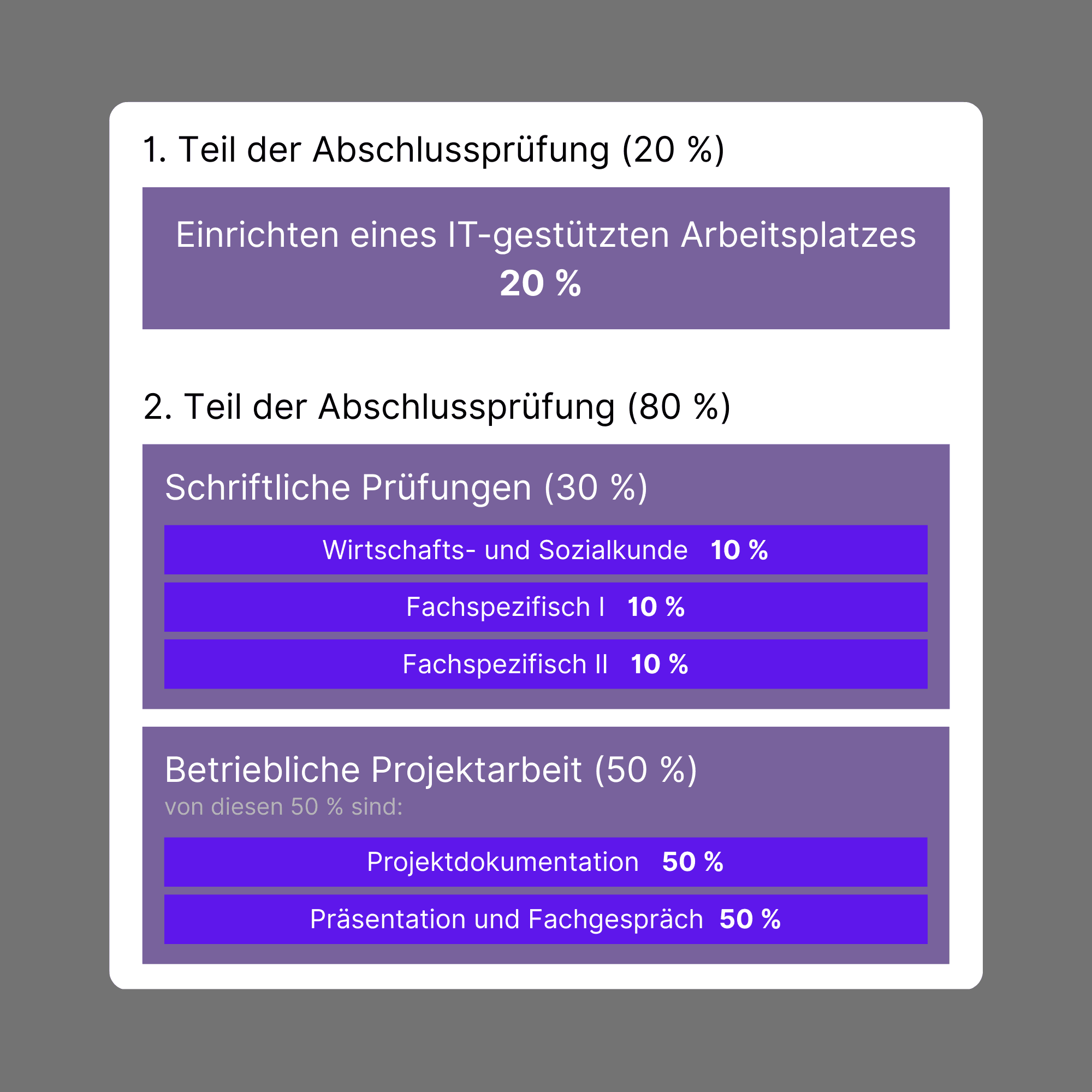 Der Aufbau der gestreckten Abschlussprüfung der dualen IT-Berufe